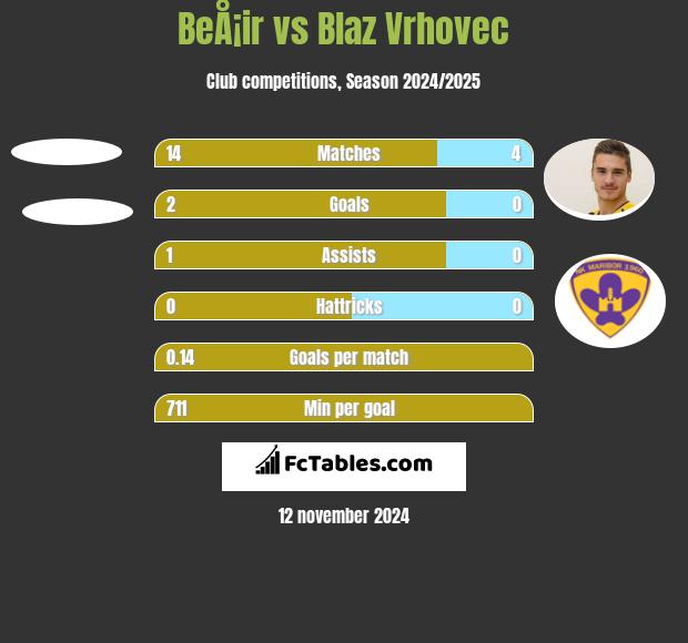 BeÅ¡ir vs Blaz Vrhovec h2h player stats