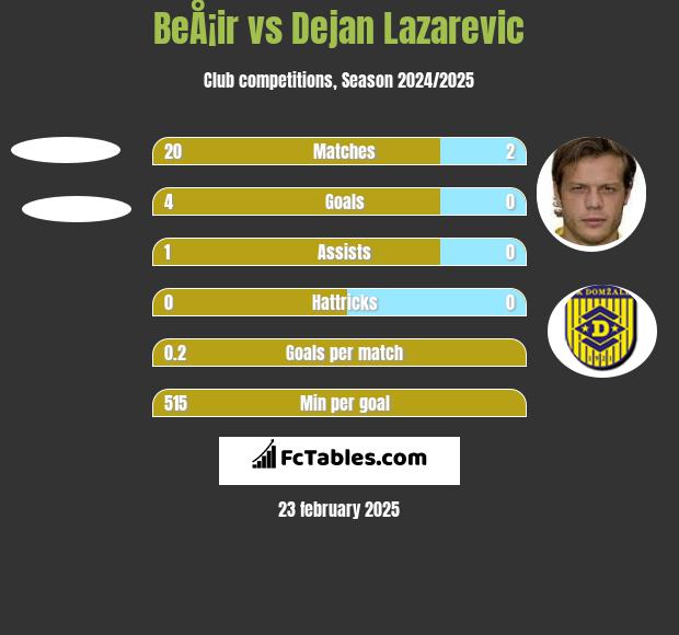 BeÅ¡ir vs Dejan Lazarevic h2h player stats