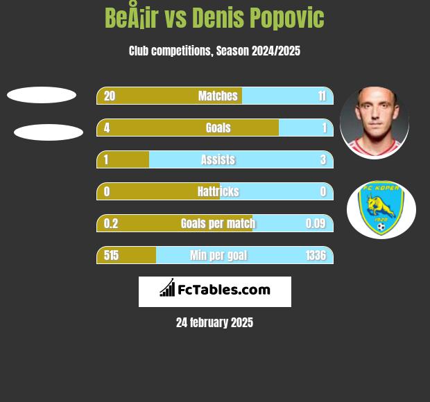 BeÅ¡ir vs Denis Popović h2h player stats