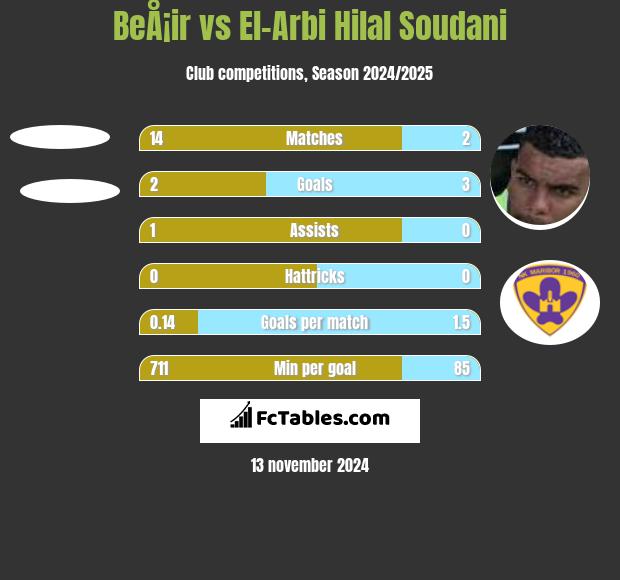 BeÅ¡ir vs El-Arabi Soudani h2h player stats