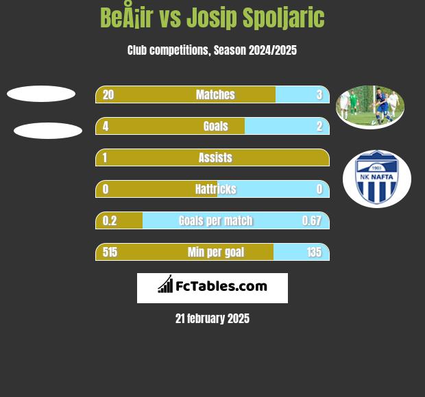 BeÅ¡ir vs Josip Spoljaric h2h player stats