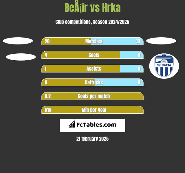 BeÅ¡ir vs Hrka h2h player stats