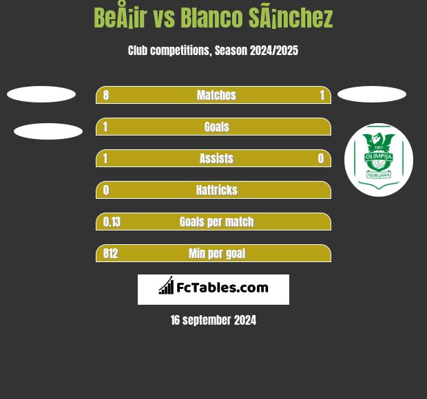 BeÅ¡ir vs Blanco SÃ¡nchez h2h player stats