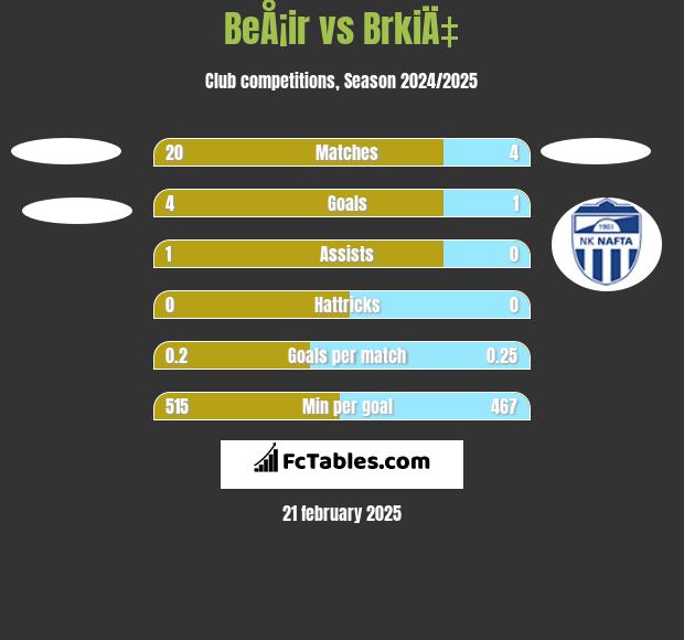 BeÅ¡ir vs BrkiÄ‡ h2h player stats