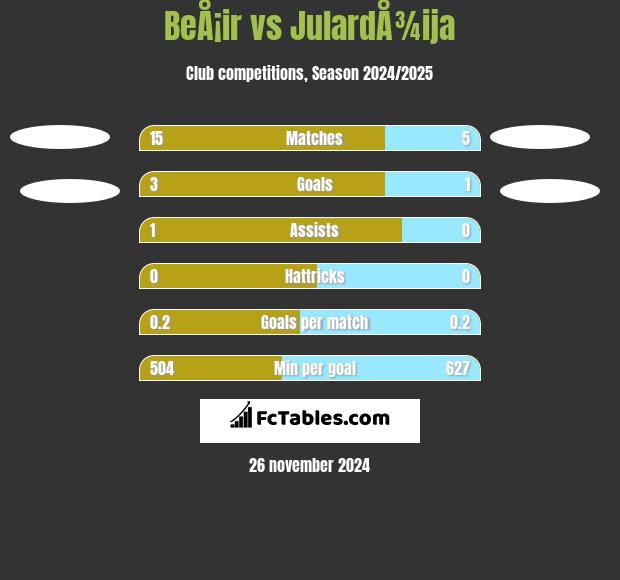 BeÅ¡ir vs JulardÅ¾ija h2h player stats