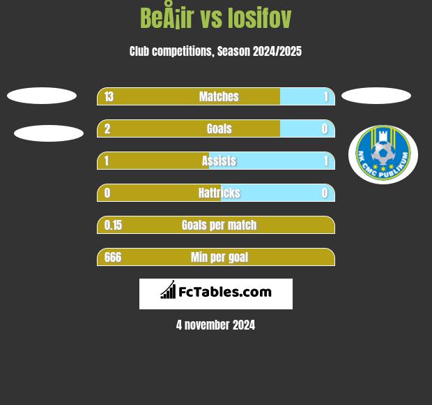 BeÅ¡ir vs Iosifov h2h player stats