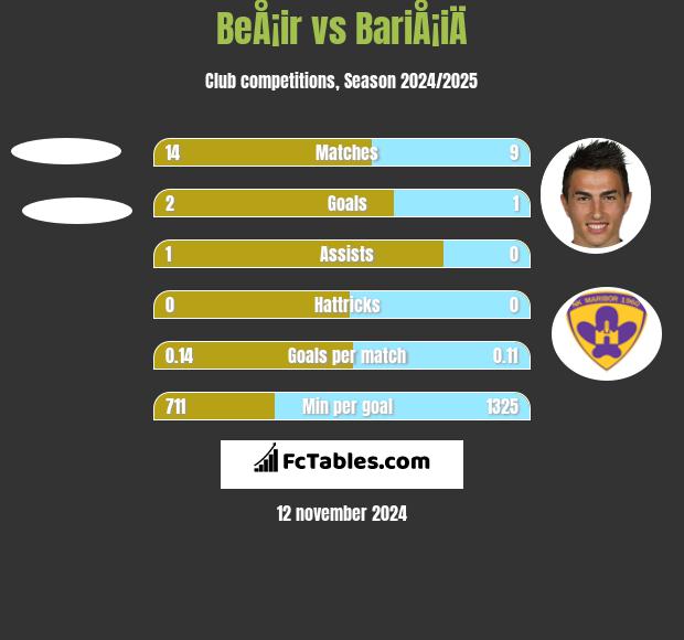 BeÅ¡ir vs BariÅ¡iÄ h2h player stats