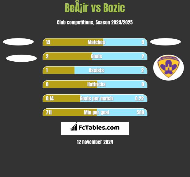 BeÅ¡ir vs Bozic h2h player stats