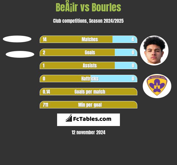 BeÅ¡ir vs Bourles h2h player stats