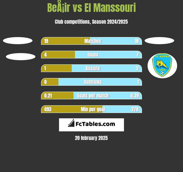 BeÅ¡ir vs El Manssouri h2h player stats