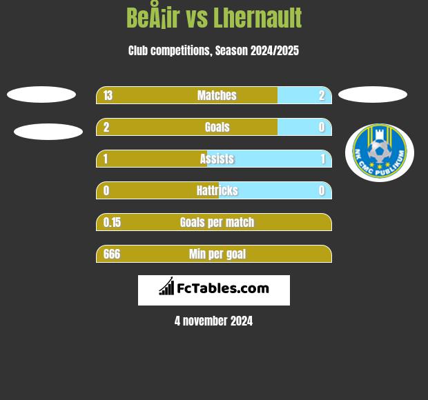 BeÅ¡ir vs Lhernault h2h player stats