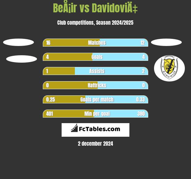 BeÅ¡ir vs DavidoviÄ‡ h2h player stats