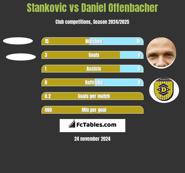 Stankovic vs Daniel Offenbacher h2h player stats