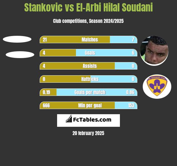 Stankovic vs El-Arbi Hilal Soudani h2h player stats