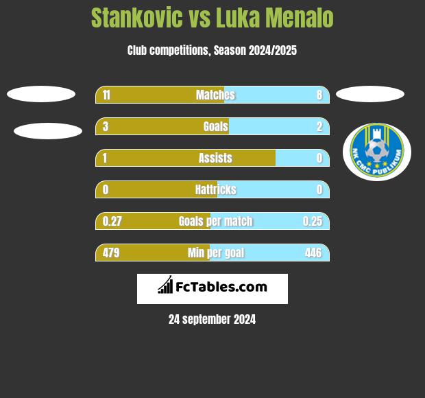 Stankovic vs Luka Menalo h2h player stats