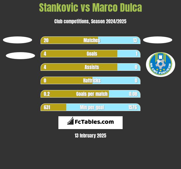 Stankovic vs Marco Dulca h2h player stats