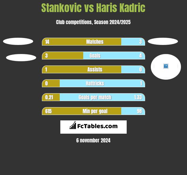 Stankovic vs Haris Kadric h2h player stats