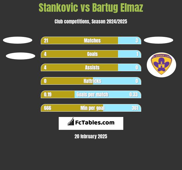 Stankovic vs Bartug Elmaz h2h player stats