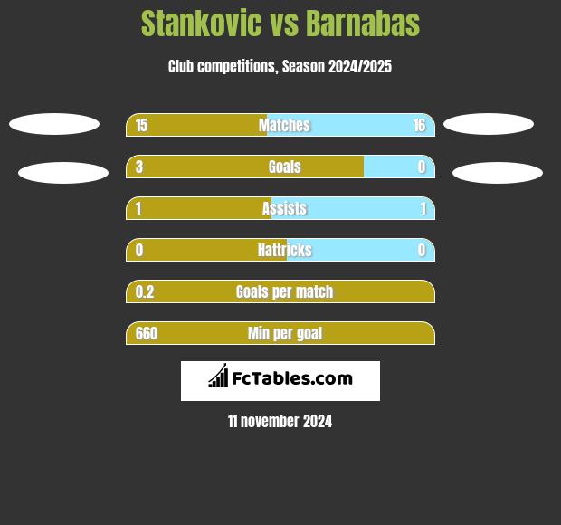 Stankovic vs Barnabas h2h player stats