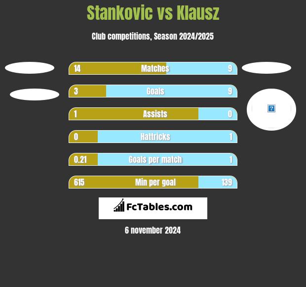 Stankovic vs Klausz h2h player stats