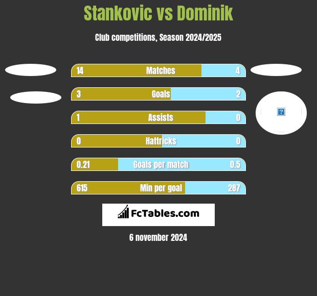 Stankovic vs Dominik h2h player stats