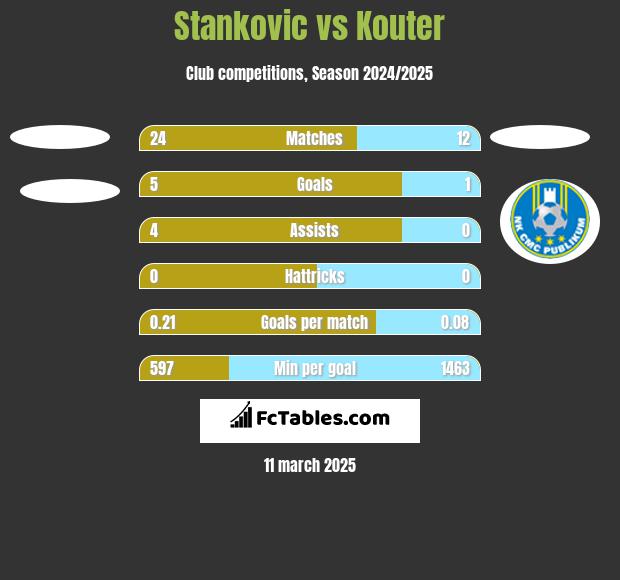 Stankovic vs Kouter h2h player stats