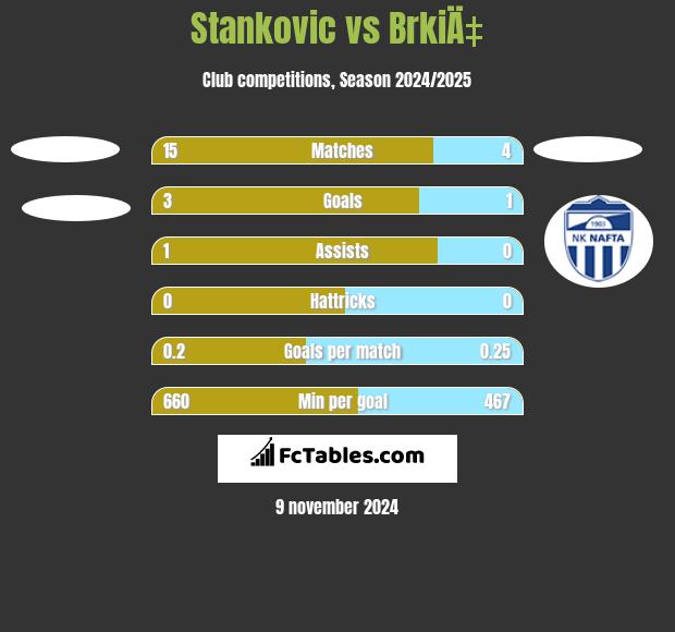 Stankovic vs BrkiÄ‡ h2h player stats