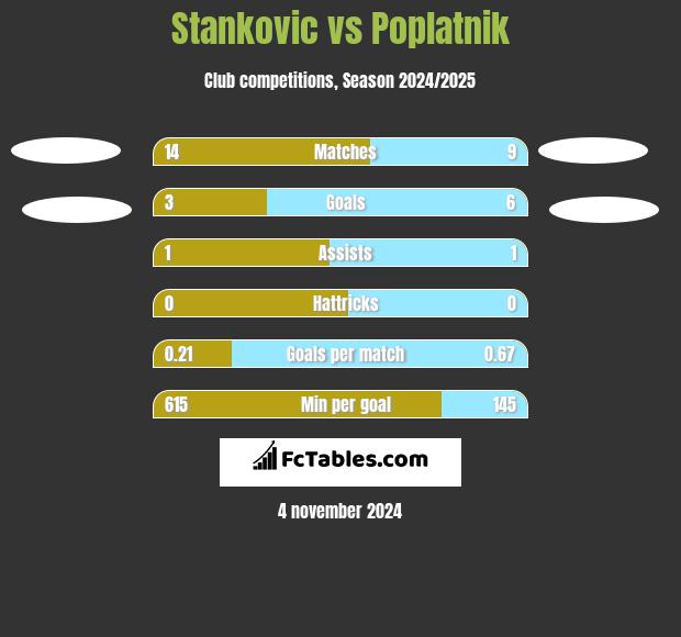 Stankovic vs Poplatnik h2h player stats