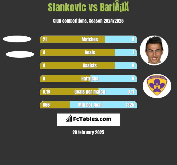 Stankovic vs BariÅ¡iÄ h2h player stats