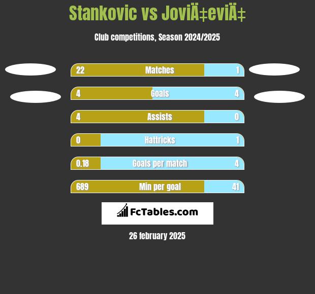 Stankovic vs JoviÄ‡eviÄ‡ h2h player stats