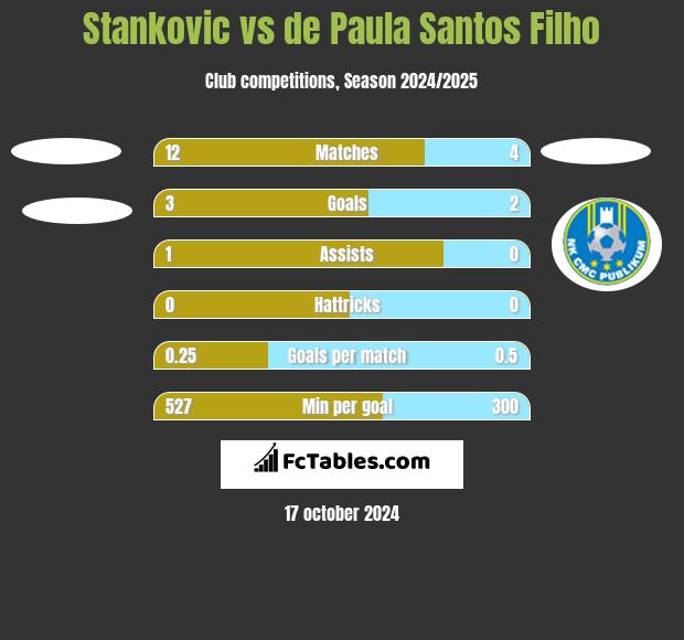 Stankovic vs de Paula Santos Filho h2h player stats