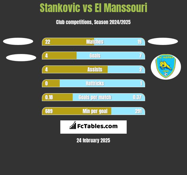 Stankovic vs El Manssouri h2h player stats