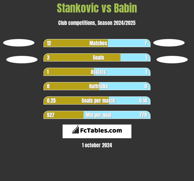 Stankovic vs Babin h2h player stats