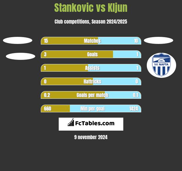 Stankovic vs Kljun h2h player stats