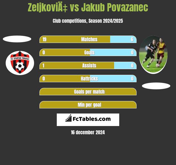 ZeljkoviÄ‡ vs Jakub Povazanec h2h player stats