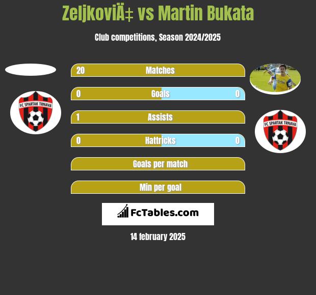 ZeljkoviÄ‡ vs Martin Bukata h2h player stats