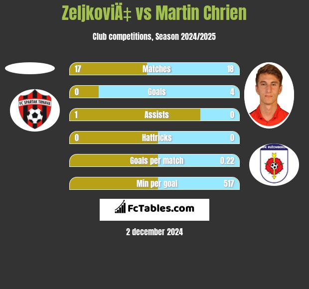 ZeljkoviÄ‡ vs Martin Chrien h2h player stats