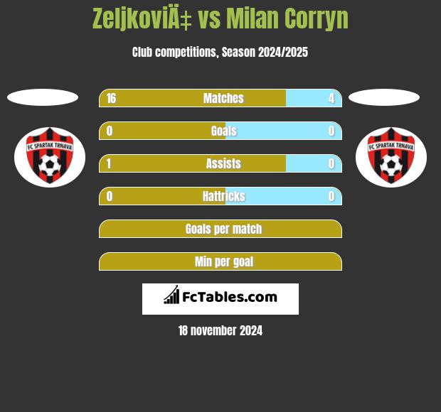 ZeljkoviÄ‡ vs Milan Corryn h2h player stats