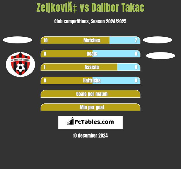 ZeljkoviÄ‡ vs Dalibor Takac h2h player stats