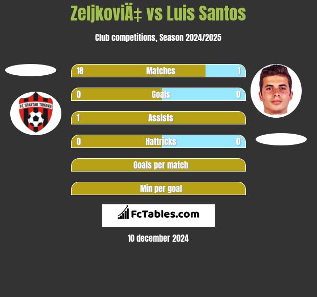 ZeljkoviÄ‡ vs Luis Santos h2h player stats