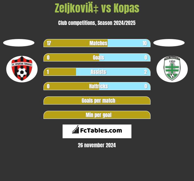 ZeljkoviÄ‡ vs Kopas h2h player stats