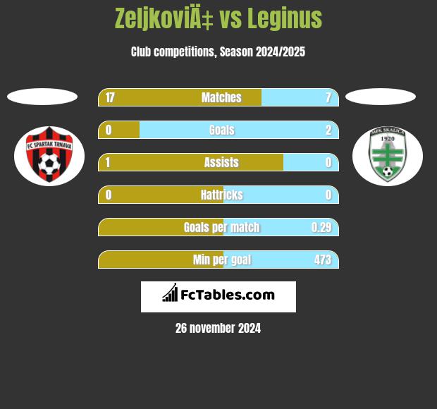 ZeljkoviÄ‡ vs Leginus h2h player stats