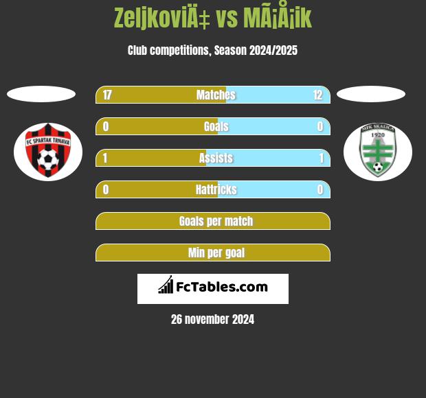 ZeljkoviÄ‡ vs MÃ¡Å¡ik h2h player stats