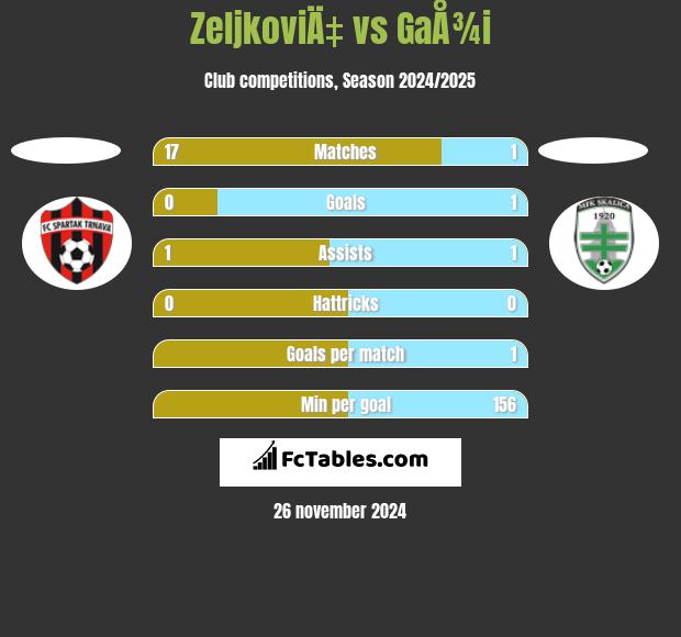 ZeljkoviÄ‡ vs GaÅ¾i h2h player stats