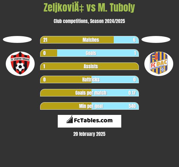 ZeljkoviÄ‡ vs M. Tuboly h2h player stats