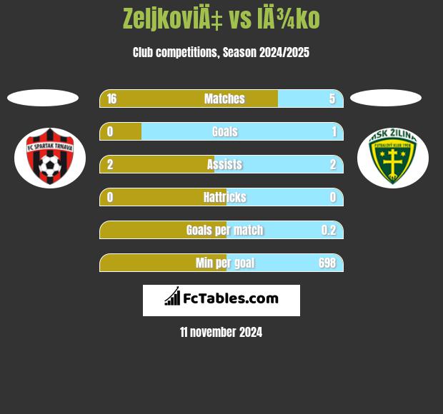 ZeljkoviÄ‡ vs IÄ¾ko h2h player stats