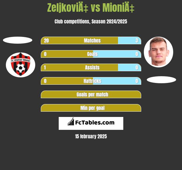 ZeljkoviÄ‡ vs MioniÄ‡ h2h player stats