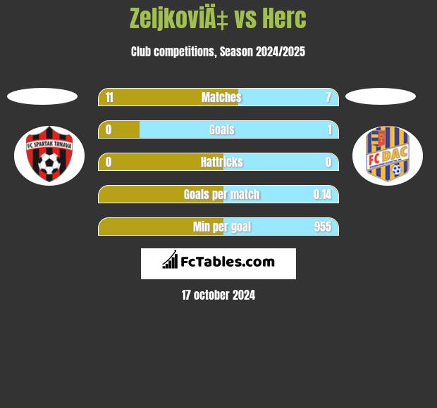 ZeljkoviÄ‡ vs Herc h2h player stats