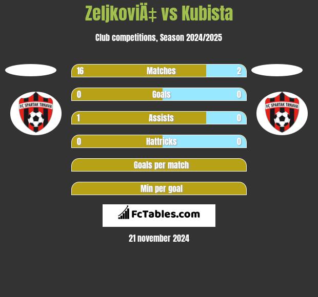 ZeljkoviÄ‡ vs Kubista h2h player stats