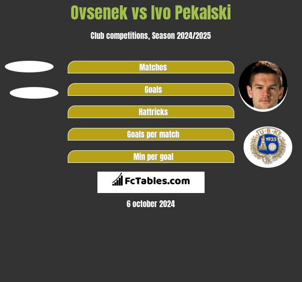 Ovsenek vs Ivo Pekalski h2h player stats